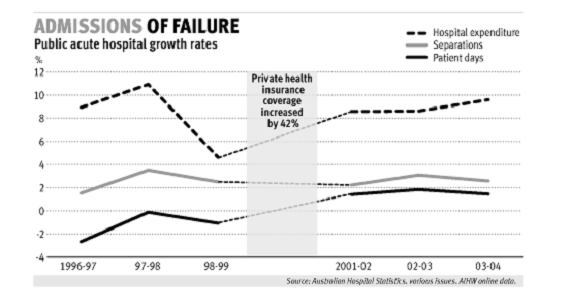 admissions of failure graph